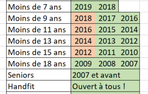 Catégories d'âge 2024-2025